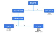 区块链钱包交流群：打造